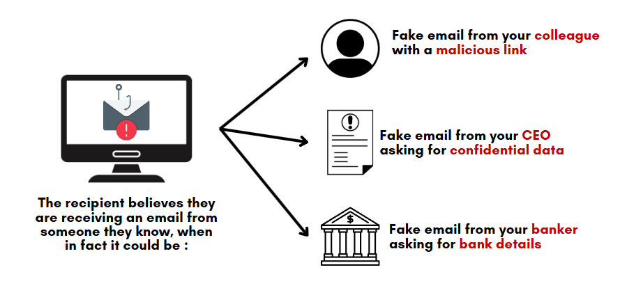 Interface of how email spoofing works.